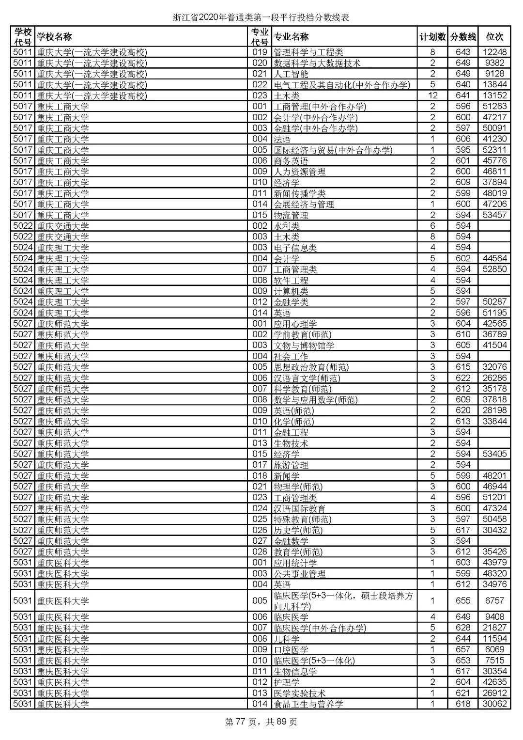 本科|快报! 多省连夜公布本科一批院校投档线! 部分高校分数飙升...