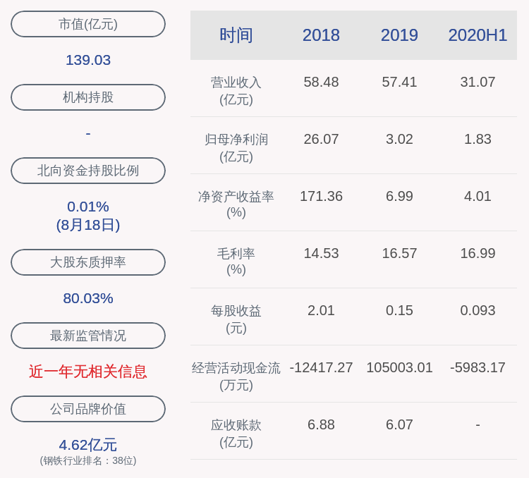 净利润|ST抚钢：2020年半年度净利润约1.83亿元，同比增加46.07%