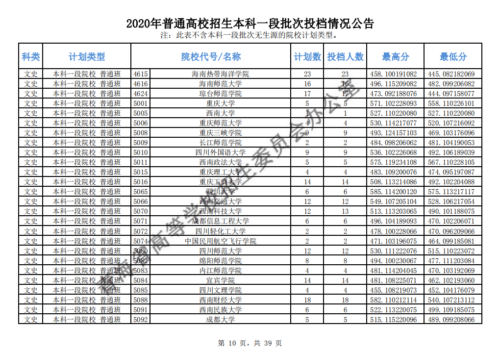 本科|快报! 多省连夜公布本科一批院校投档线! 部分高校分数飙升...