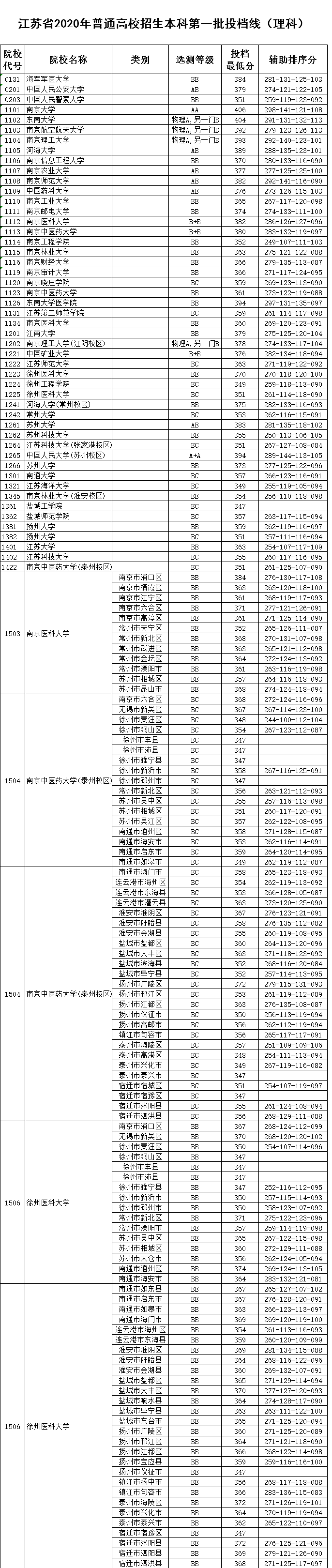 本科|快报! 多省连夜公布本科一批院校投档线! 部分高校分数飙升...