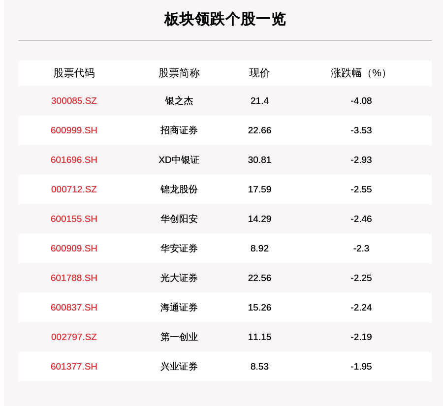 板块|证券板块走弱，44只个股下跌，银之杰下跌4.08%
