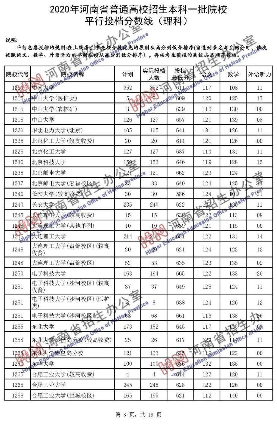 本科|快报! 多省连夜公布本科一批院校投档线! 部分高校分数飙升...