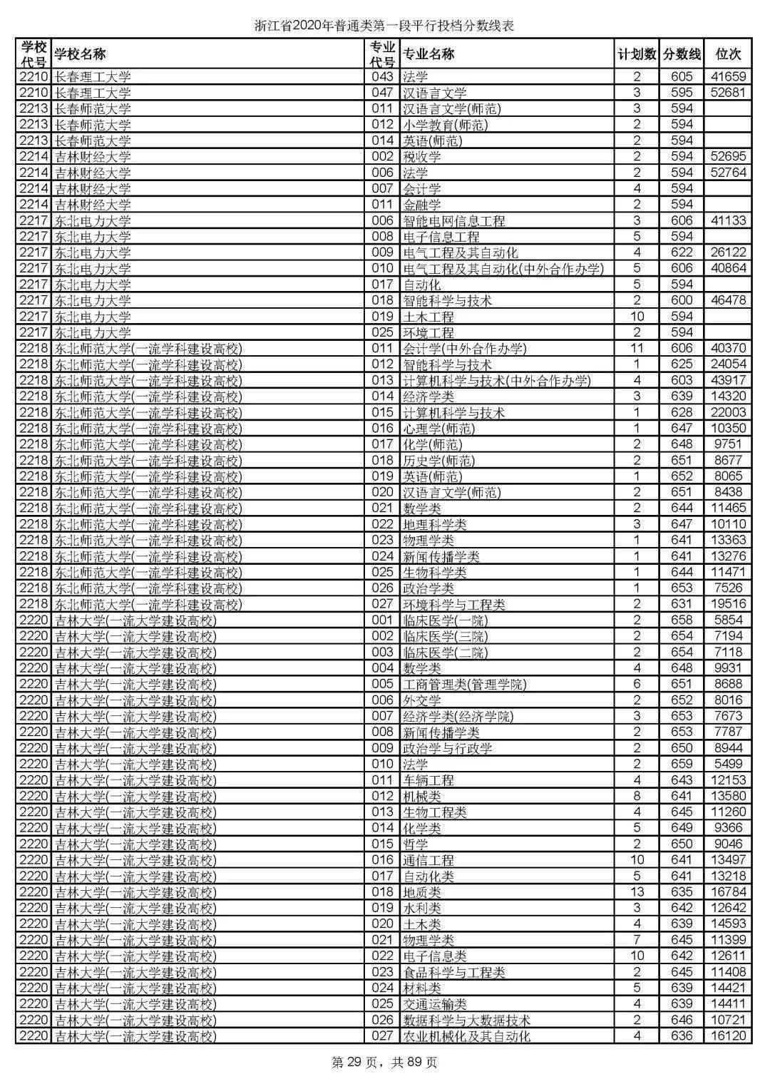 本科|快报! 多省连夜公布本科一批院校投档线! 部分高校分数飙升...