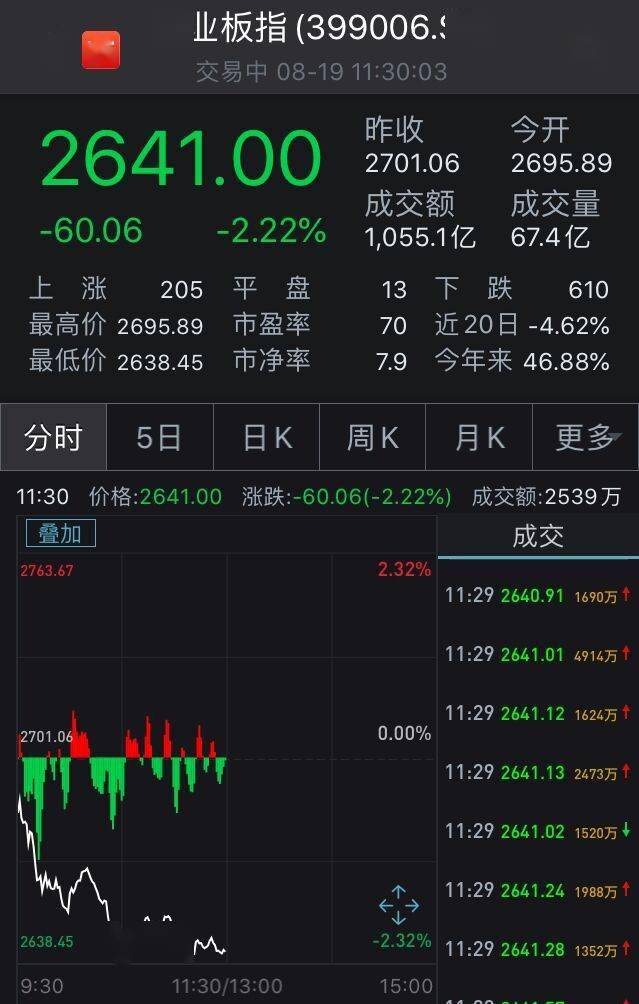 农业|A股盘绿震荡创业板指跌2.22% 农业板块逆市上扬