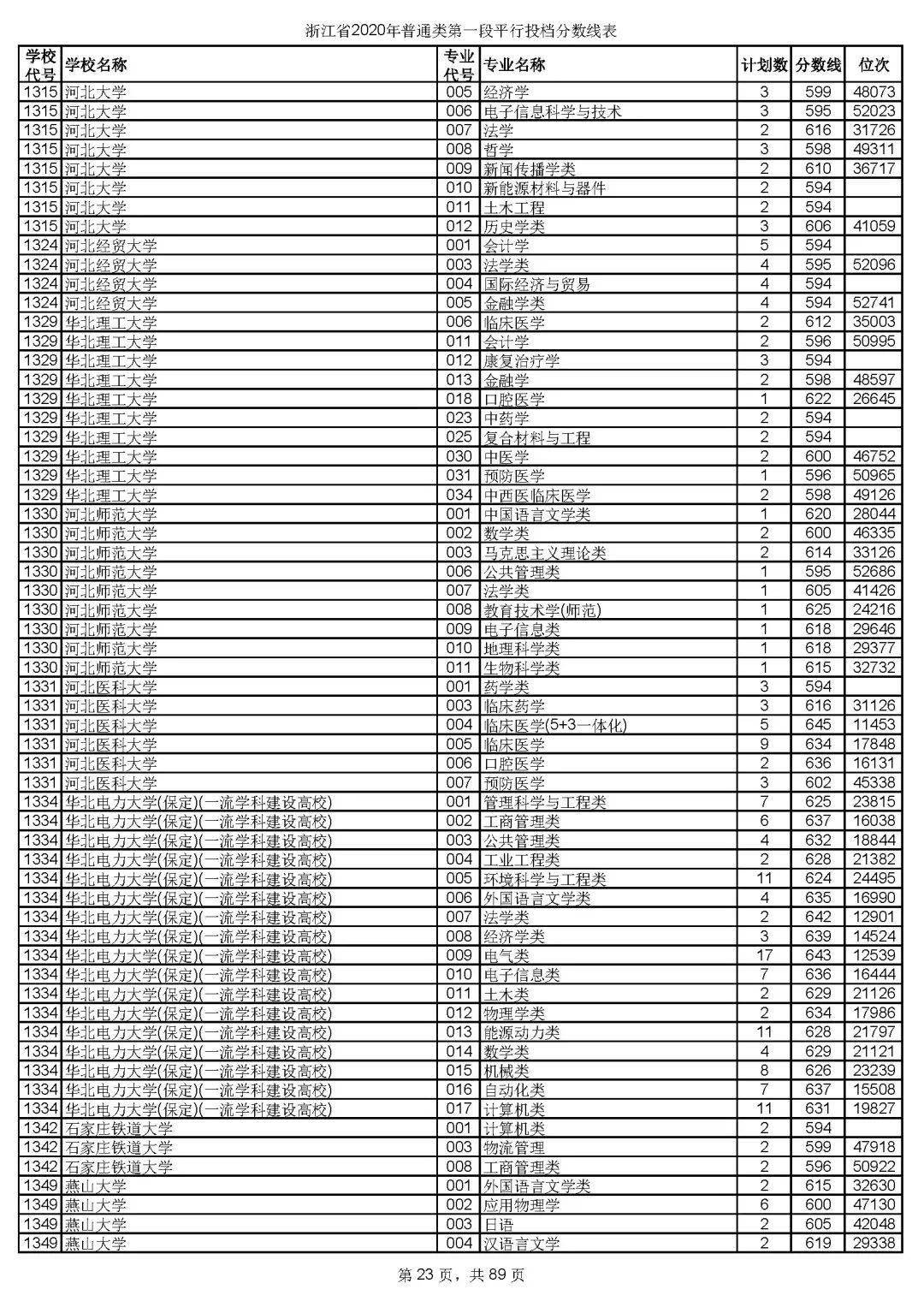 本科|快报! 多省连夜公布本科一批院校投档线! 部分高校分数飙升...