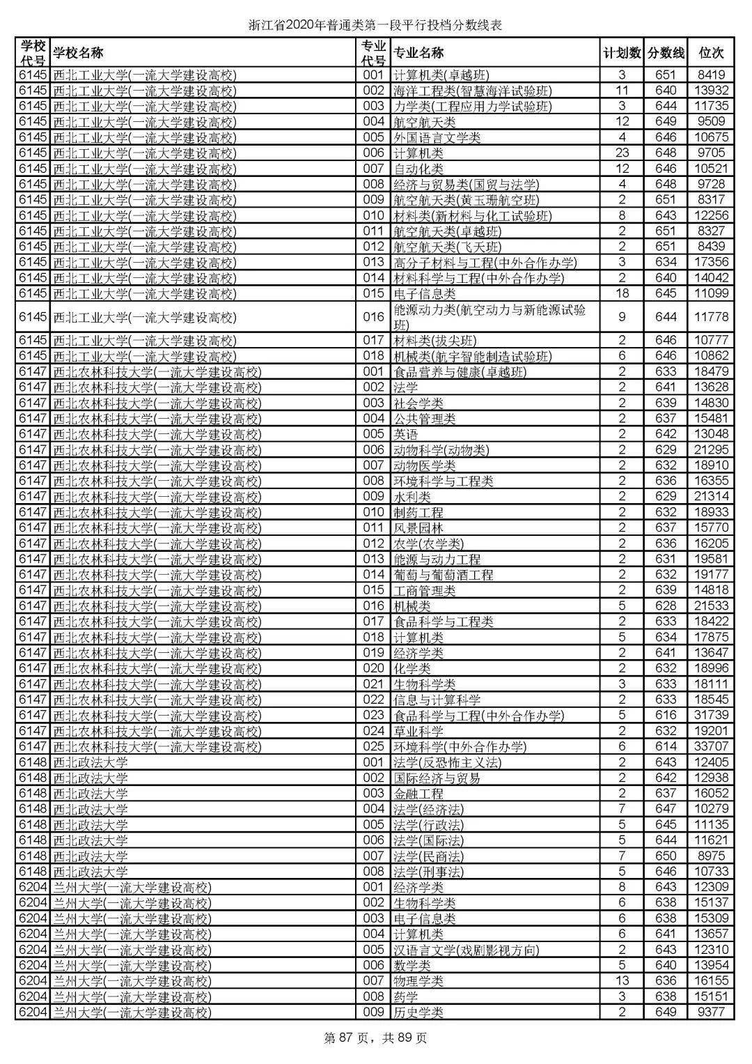 本科|快报! 多省连夜公布本科一批院校投档线! 部分高校分数飙升...