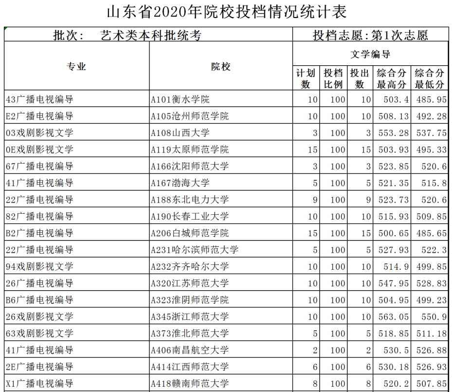 统考|山东2020艺术本科批统考专业第1次志愿院校投档情况公布！