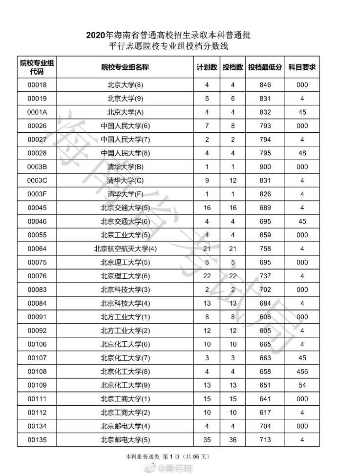 海南|各高校海南投档分数线出炉