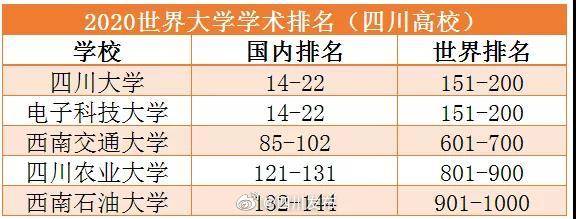 大学|世界大学学术排名出炉！四川这5所高校上榜