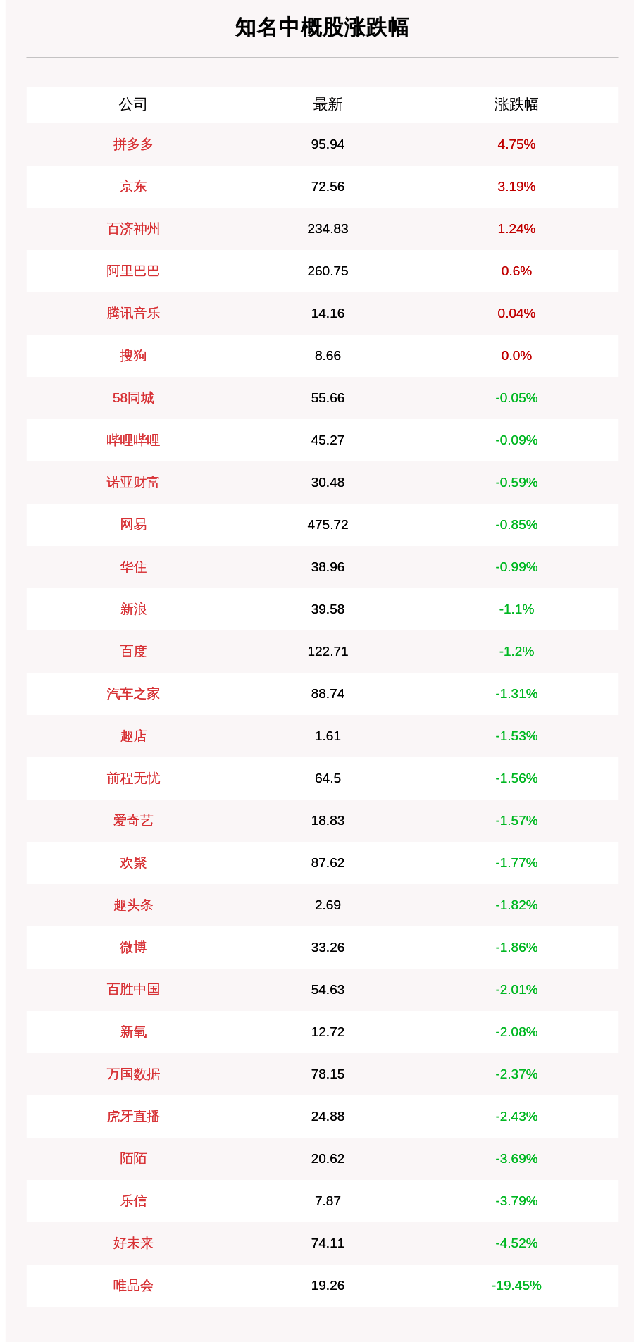 张杨运|8月20日知名中概股收盘情况一览：拼多多涨超4%，唯品会跌超19%