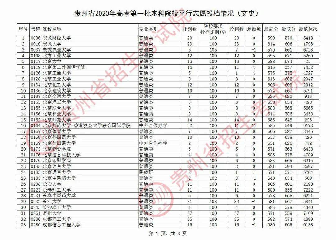 院校|清华最高710分！今天，高考第一批本科院校平行志愿投档情况公布！北大最高712分