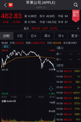 iPhone|美股史上第一家！苹果市值超2万亿美元，全球还有3.5亿iPhone用户等着换手机…