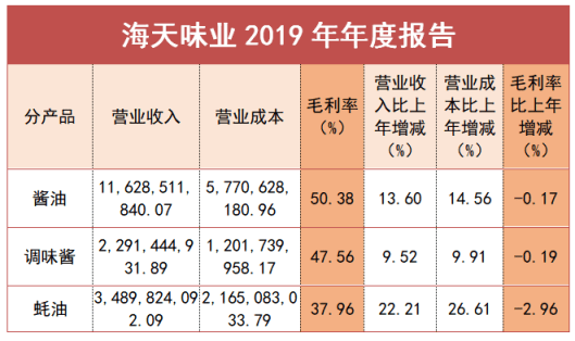 之谜|卖酱油的凭什么超过卖石油的？海天味业股价6年翻14倍之谜
