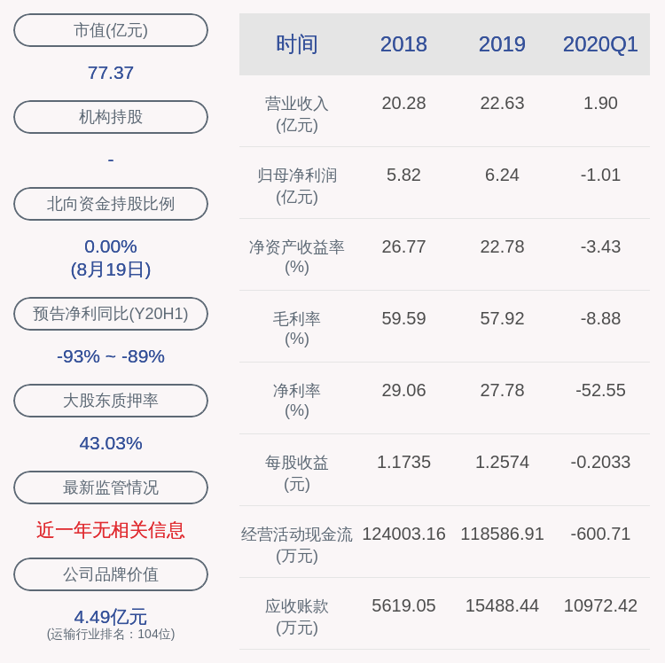 曾健辉|下滑！城发环境：2020年半年度净利润约3051万元，同比下降90.97%