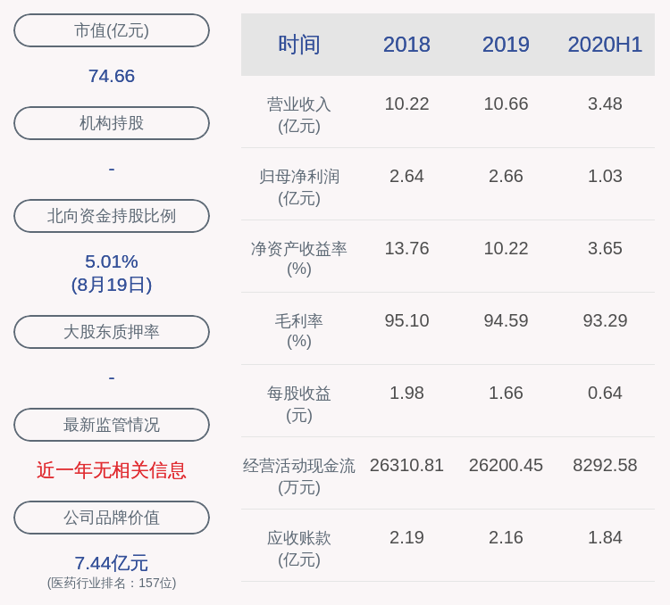 时间|减持！康辰药业：减持计划时间已经过半 GL GLEE Investment Hong Kong Limited累计减持160万股