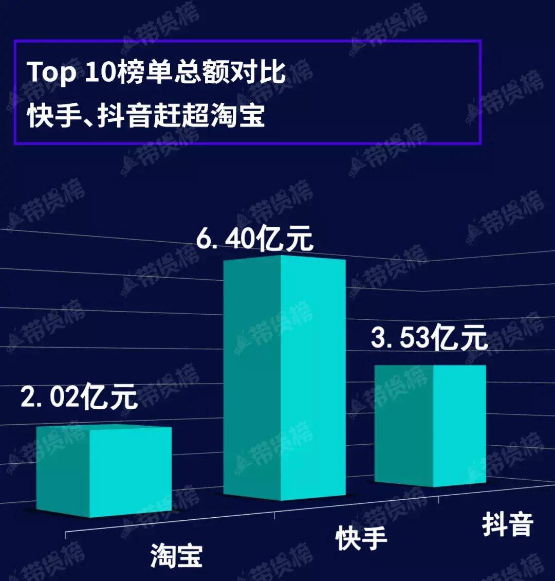 直播|电商带货榜（8.18）|斗鱼扶持带货；抖音818收官，GMV超80亿