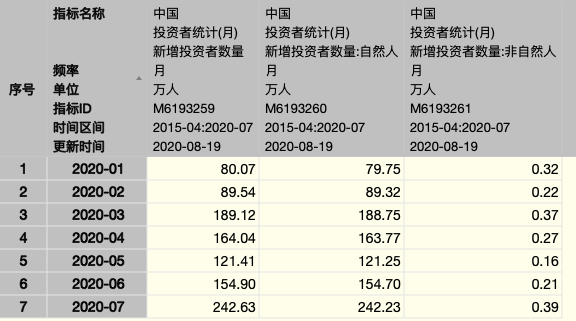 股民|跑步进场遇上震荡行情，240万新晋股民如何分享赚钱效应？