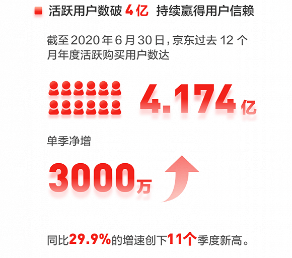 规模化|高投入进入收获期 京东转身向前