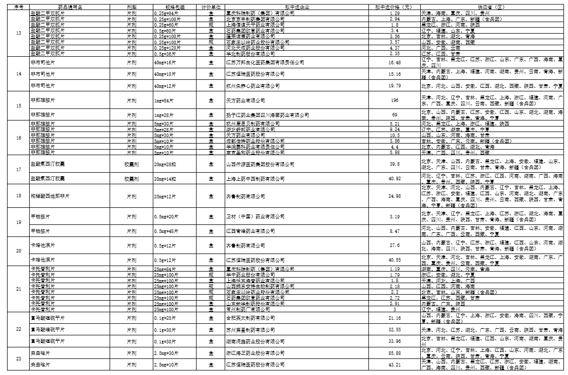 公示|第三批全国药品集采拟中选药品平均降价53%，最高降95%