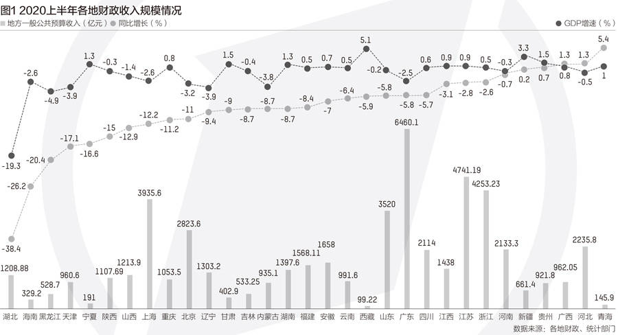 增速|疫情冲击下的地方财政：支出增速高于收入，5省份财收增长