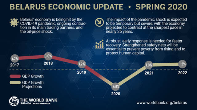 政局|疫情叠加政局动荡重创白俄罗斯经济，或波及全球钾肥市场