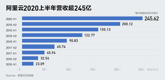 直播|单季月活增加2800万，阿里巴巴营收增长34%