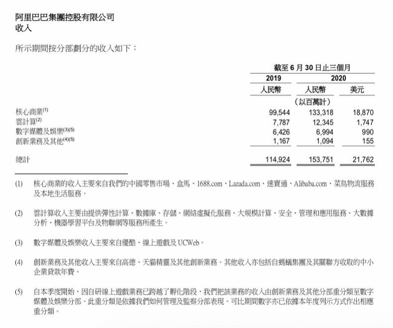 直营|阿里二季度日赚5亿，月活用户逼近9亿，盒马等直营收入占比二成