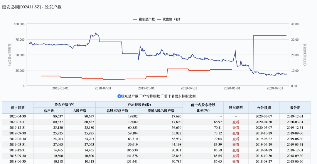 股民|100亿医药股被曝虚增资金36亿、违规占用资金45亿！8万股民踩雷…