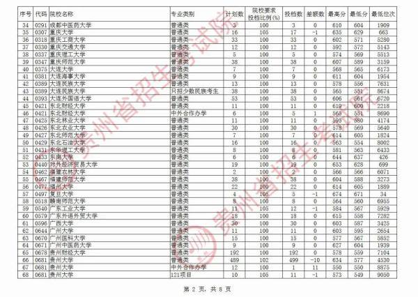 贵州|北大最高712分，清华最高710分！贵州第一批本科院校平行志愿投档情况公布