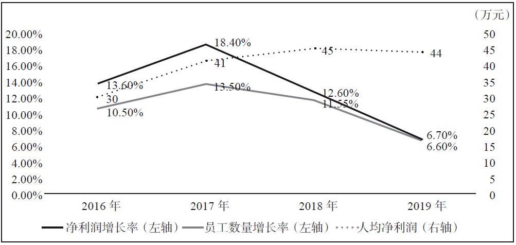 人口平均增长率_各城热闹的 抢人 大战或是替高房价找 接盘侠(3)