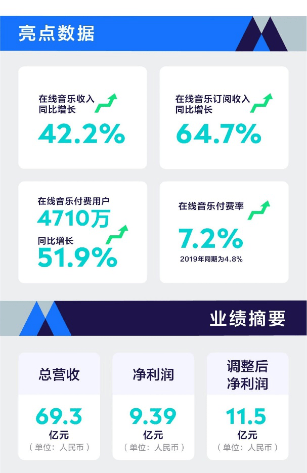 多元化|腾讯音乐Q2财报惊艳,多元化生态布局驱动业绩持续增长