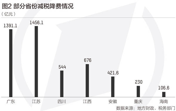 增速|疫情冲击下的地方财政：支出增速高于收入，5省份财收增长