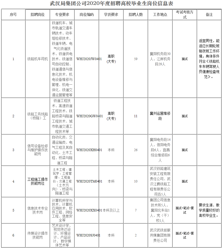 中国铁路武汉局集团有限公司根据经营发展需求,拟招聘全日制普通高等