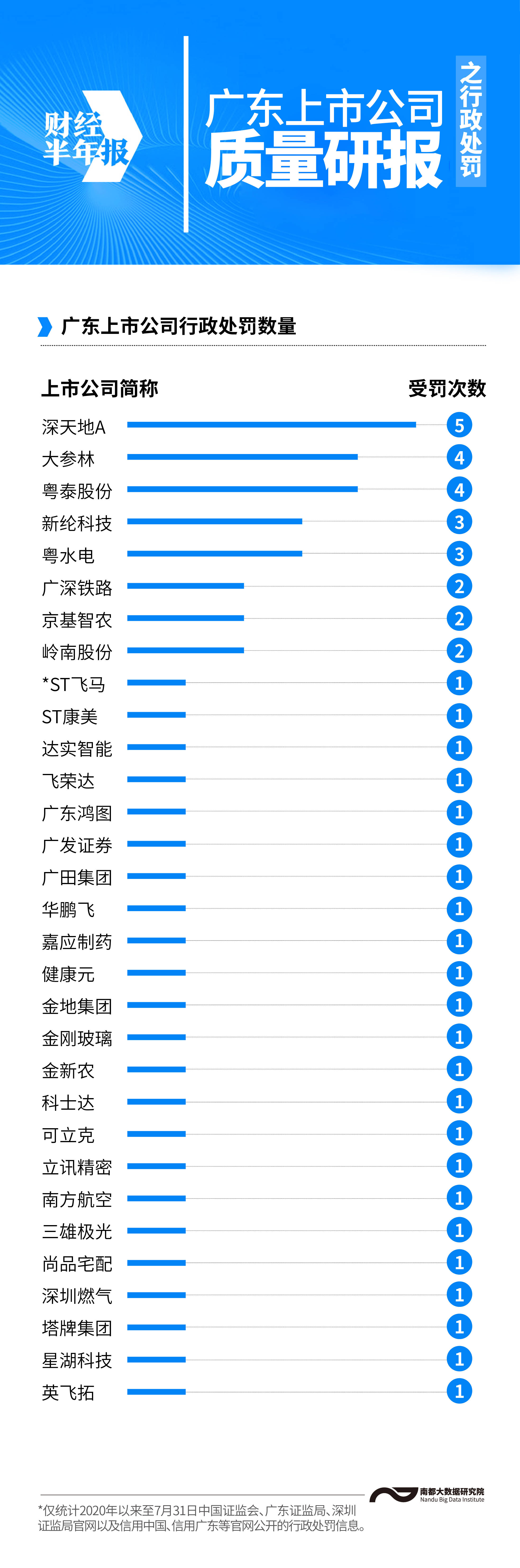 广东|今年广东哪些上市公司被行政处罚？金刚玻璃新纶科技等受罚金额高