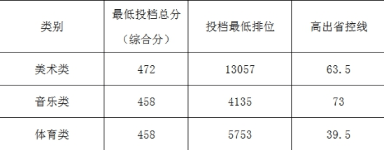 广东省|中山大学新华学院2020年广东省普通本科招生工作顺利完成