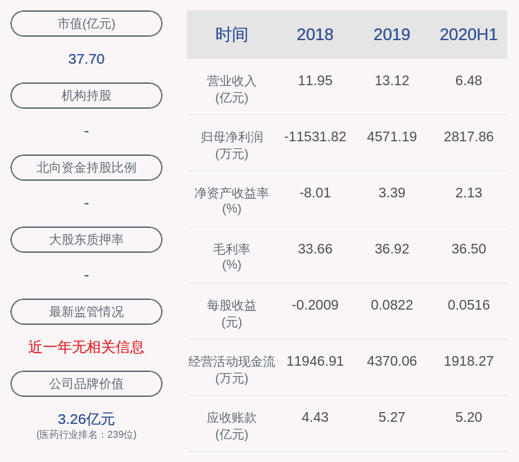 医药|太龙药业：2020年半年度净利润约2818万元，同比增加7.49%