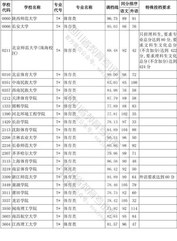 教育考试院|四川省2020年普通高等学校艺术体育类专业招生艺术类本科第一批、体育类本科批调档线出炉！