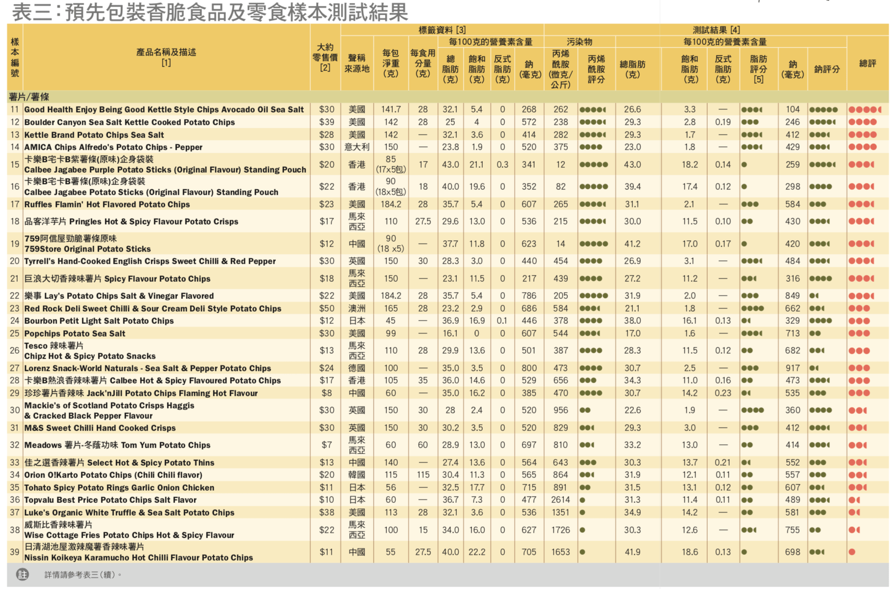 成超|3成超欧标香港消委会测评77款零食：薯片薯条全检出丙烯酰胺