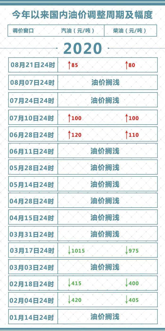 原油|重要通知！国内油价，调了！