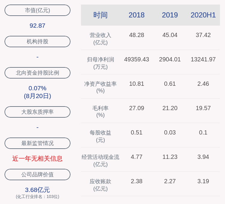 关键点|新疆天业：2020年半年度净利润约1.32亿元，同比下降62.43%