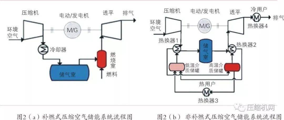 引领|世界首座非补燃式压缩空气储能商业电站开工