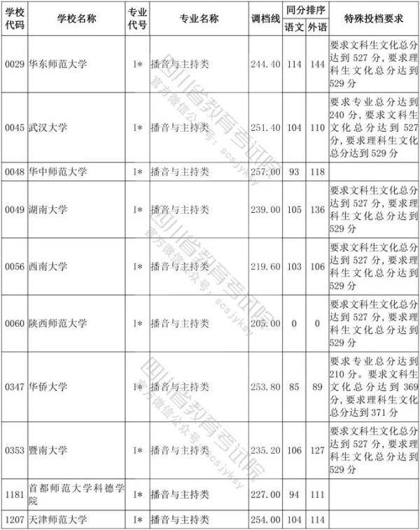 教育考试院|四川省2020年普通高等学校艺术体育类专业招生艺术类本科第一批、体育类本科批调档线出炉！