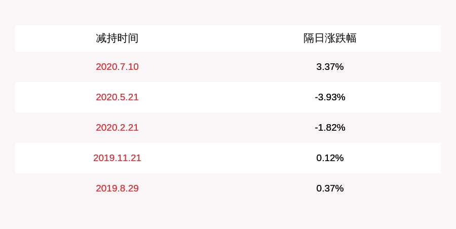 daoda|天赐材料：部分董事和高级管理人员减持2万股，减持计划时间已过半