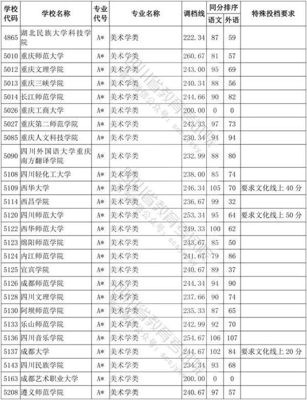 教育考试院|四川省2020年普通高等学校艺术体育类专业招生艺术类本科第一批、体育类本科批调档线出炉！