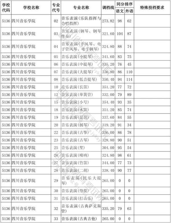 教育考试院|四川省2020年普通高等学校艺术体育类专业招生艺术类本科第一批、体育类本科批调档线出炉！