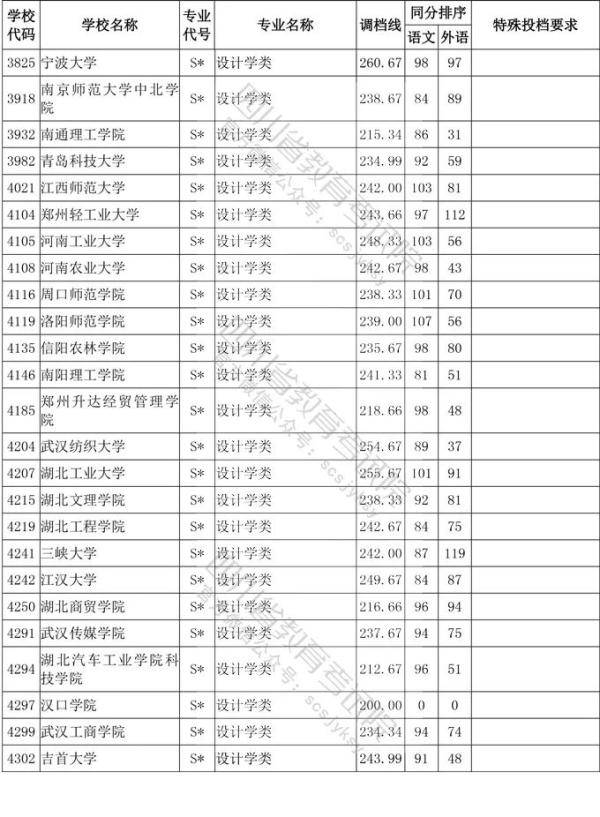 教育考试院|四川省2020年普通高等学校艺术体育类专业招生艺术类本科第一批、体育类本科批调档线出炉！