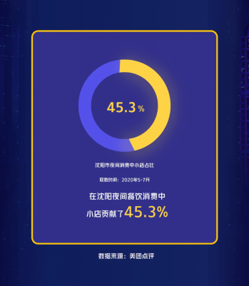 助推|沈阳携手美团试点“线上夜市” 新业态助推夜间消费加速回暖