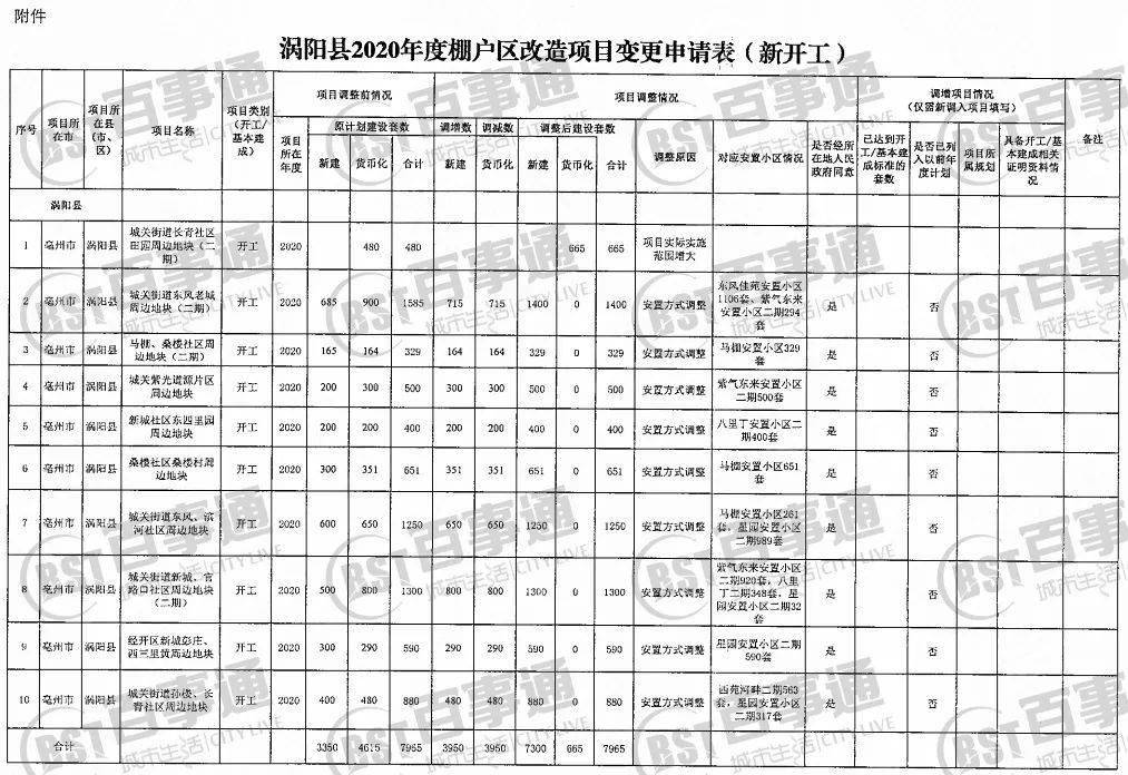 涡阳县2020年人口_涡阳县2020年道路建设