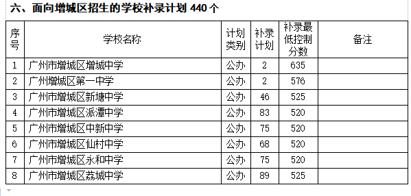 考生|省实广雅广外高中有补录名额!广州中考7103个补录计划公布