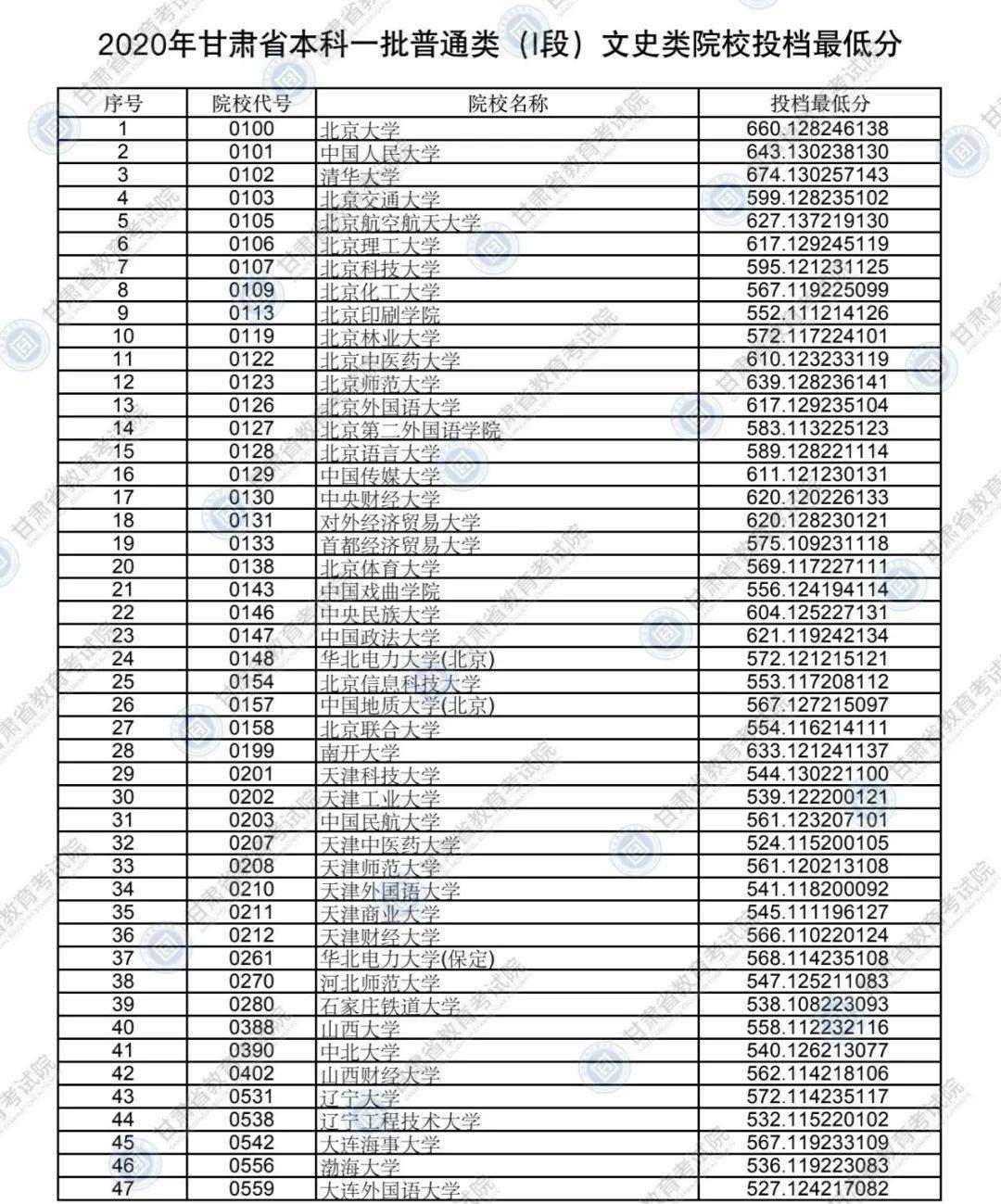 2020甘肃二本大学排名_2020年甘肃省大学质量排名:兰州大学获榜首、甘肃农
